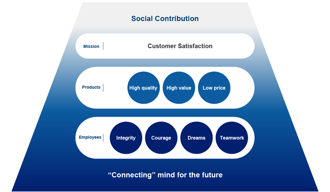 Social Contribution　“Connecting ” mind for the future